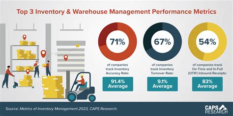 Inventory Performance Metrics