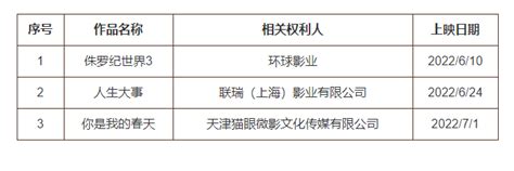 2022年度第五批重点作品版权保护预警名单（院线电影）通知公告安徽文明网