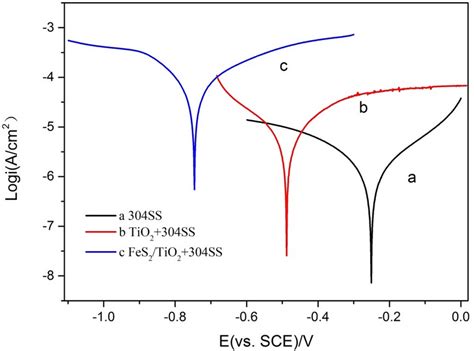 Tafel Polarization Curves Of Bare 304ss Electrode A And 304ss