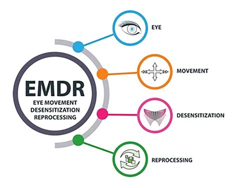 Eye Movement Desensitisation And Reprocessing Emdr Accredited