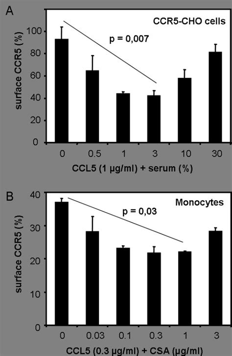 Enhanced Downmodulation Of CCR5 By Preincubation Of CCL5 With Serum Or