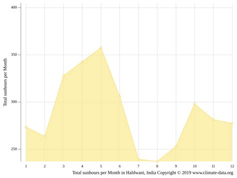 Haldwani climate: Weather Haldwani & temperature by month