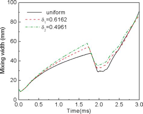 TMZ Width Of RM Instability In The Initial Uniform And Nonuniform Flow