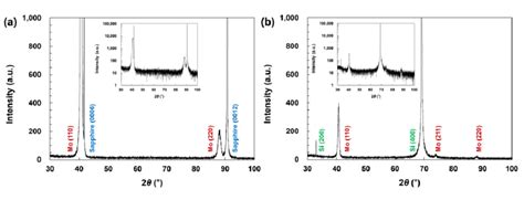 Xrd 2θ ω Scan Pattern Of A Mo Thin Films Grown On Sapphire 0001