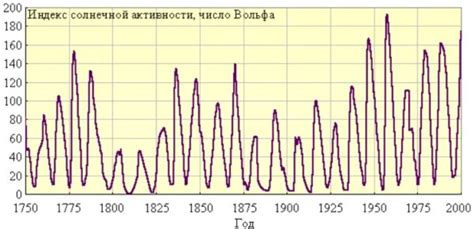 цикл солнечной активности | CHEMEGE.RU