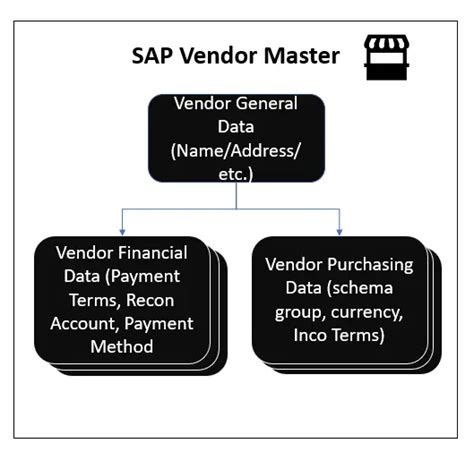 Comprehensive Guide To Vendor Master Table In Sap For Sql Users