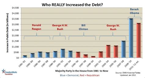 Who Really Increased The Debt Freedomworks