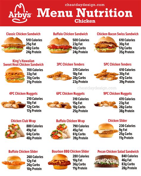 The Healthiest Options At Arby's: Full Menu Breakdown