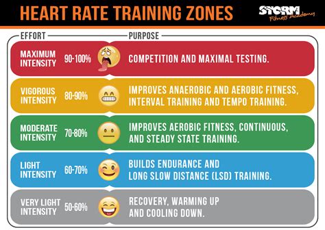 Heart rate training - Storm Fitness Academy