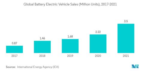 Battery Management System For Electric Vehicles Market Sharekhan