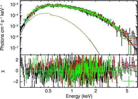 Xmm Newton Unfolded Epic Spectra Black Pn Red Mos Green Mos