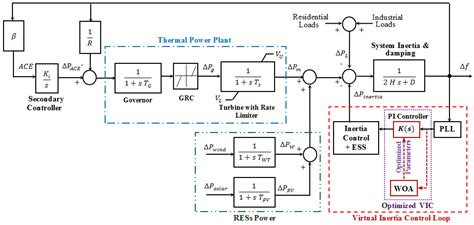 Energies Free Full Text Enhanced Virtual Inertia Control For Microgrids With High