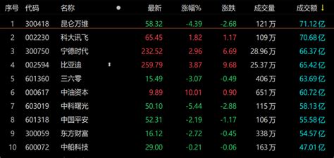 A股收评：创业板指探底回升涨073 新能源汽车概念股掀涨停潮成交额沪深两市集体