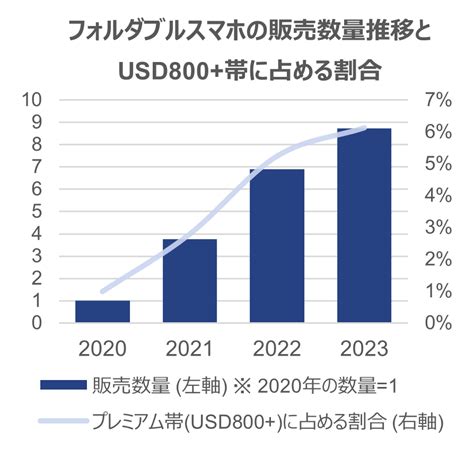 フォルダブルスマートフォン市場、販売数量前年比26と好調 ー世界のスマートフォン及びフォルダブルスマートフォン販売動向ー Newscast