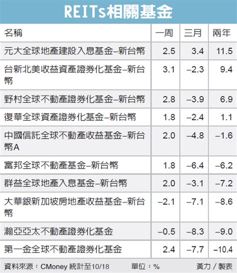 美國reits 抗通膨優選 基金天地 理財 經濟日報