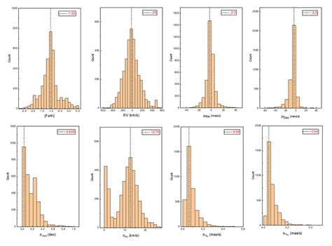 The Distributions Of Metallicity Radial Velocity Proper Motions Are Download Scientific