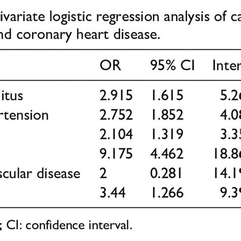 Univariate Logistic Regression Analysis Of Cardiovascular Risk Factors Download Scientific