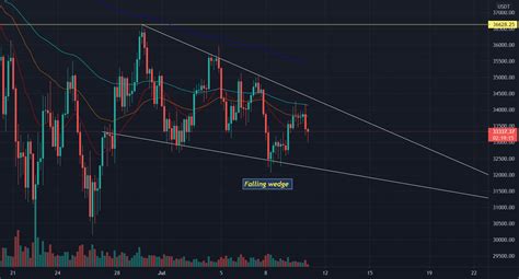 BTC Shows A Bullish Pattern For BINANCE BTCUSDT By Michael772 TradingView