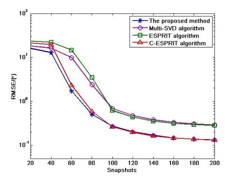 Rmse Versus The Number Of Snapshots With Different Algorithms Fig1 Download Scientific Diagram