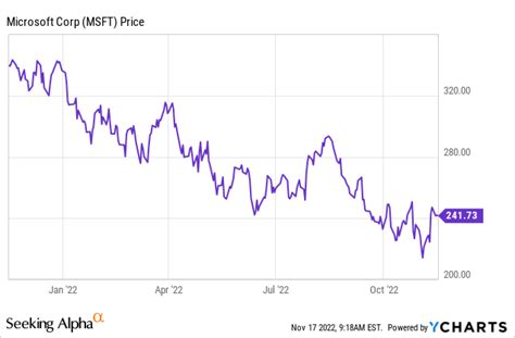 Microsoft Stock: Almost A Buy (NASDAQ:MSFT) | Seeking Alpha