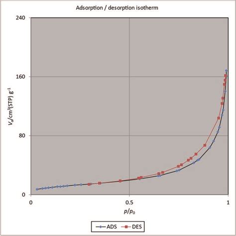 N2 Adsorption Desorption Isotherms Of [fe3o4 Pam Schiff Base Mn][clo4