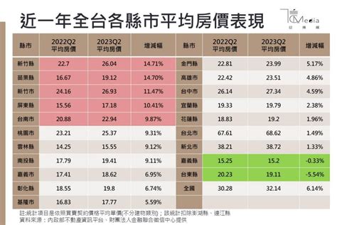 2023房市盤點》房價平均年漲6％ 新竹縣市、苗栗漲幅超過1成 台東縣、嘉義縣修正 信傳媒