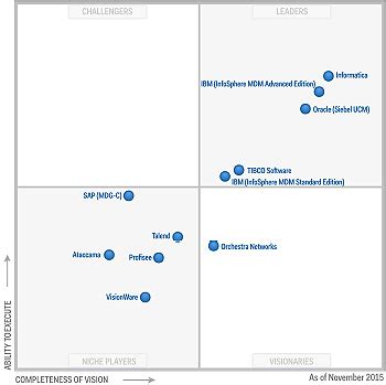 Gartner Magic Quadrant Mdm