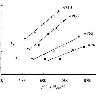 Field Dependence Of Electron Drift Mobility In API Films At 291 K