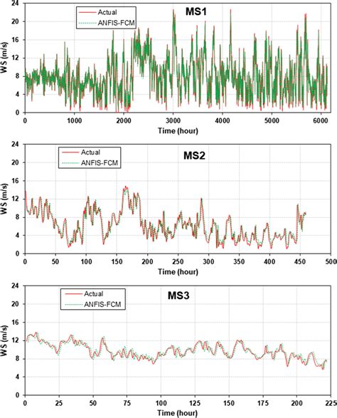 The Hourly Time Series Wind Speed Data Cluster With Actual Values And Download Scientific