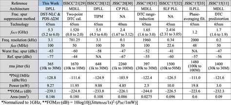 Table Ii From A Low Jitter And Low Fractional Spur Ring Dco Based