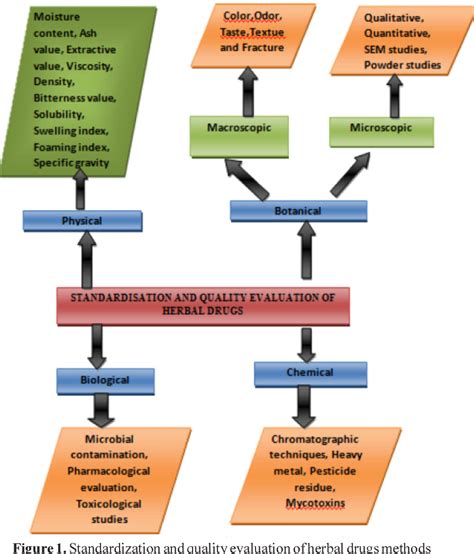 Figure 1 From Standardization Of Herbal Drugs And Its Products