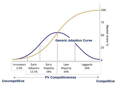 Technology Adaptation Curve And Relation To Pv Competitiveness Source