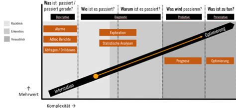 Digitalisierung Datenanalyse Karteikarten Quizlet