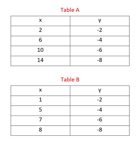 Which Table Represents a Linear Function? - The Story of Mathematics ...