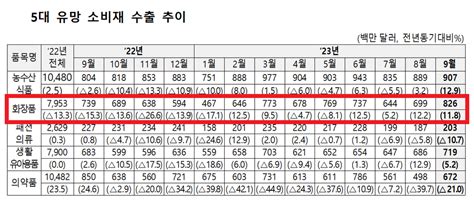 9월 화장품 수출 8억 2600만 달러4개월 연속 증가세