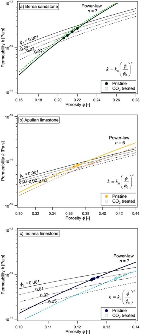 Porositypermeability Relationship For A Berea Sandstone B Apulian