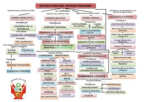 Descubre Todo Sobre La Estructura Del Estado Peruano Nbkomputer