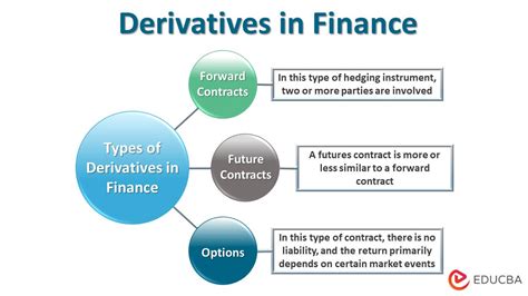 The Role Of Derivatives In Financial Markets A Guide For Business