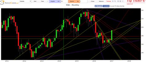 Analisi Tecnica Previsioni Ftse Mib Oggi Cicli Gann Al Gennaio