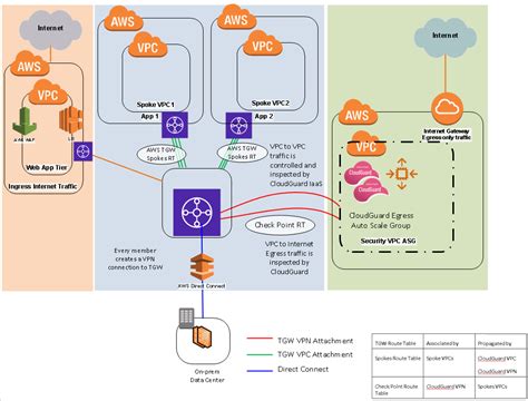 Aws Transit Gateway Vpc To Internet And Vpc To Vpce W L4 L7 Traffic