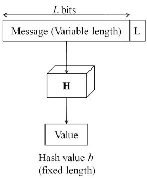 Block diagram of Hashing Fig.6. Block Diagram of Cryptographic Hash... | Download Scientific Diagram