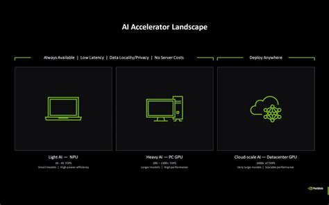 Computex 2024NVIDIA 將 RTX 打造成最佳 AI PC 平台發布 RTX AI 工具包AIM SDKACE 和