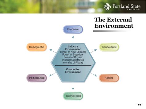 Ppt Chapter 2 The External Environment Powerpoint Presentation