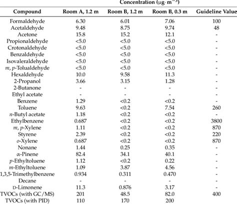 Volatile Organic Compound And Carbonyl Compound Concentrations Download Table