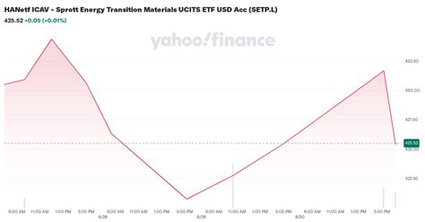 Hanetf Icav Sprott Energy Transition Materials Ucits Etf Usd Acc Setp L Stock Price News