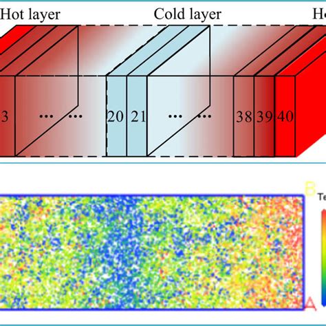 A Model Diagram Of Rnemd Method B The Temperature Distribution Of