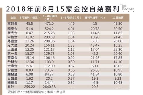 15家金控獲利 國泰金 獲利 Rioltnto