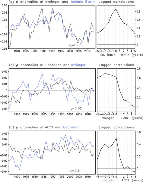 Time Series Of Regional Density Anomalies Together With Their Lagged