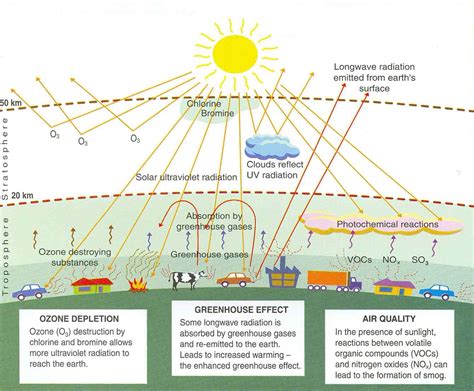 Air Pollution Diagram