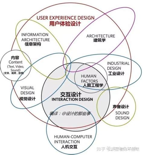 用户体验设计与交互设计的关系是什么？ 知乎